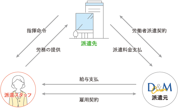 人材派遣のしくみ