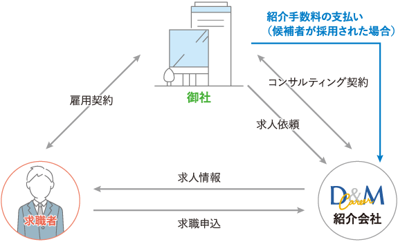 人材紹介のしくみ